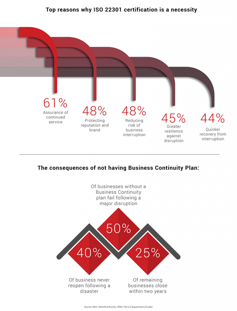 ISO 22301-Business Continuity Management 2 top reasons